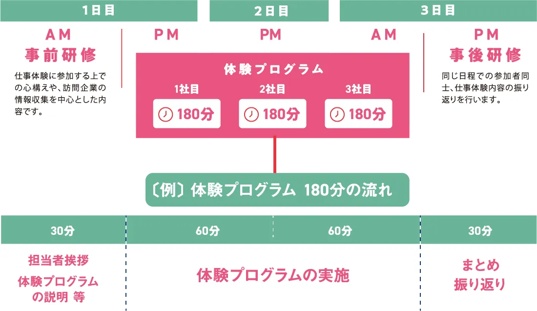 体験プログラムの流れ