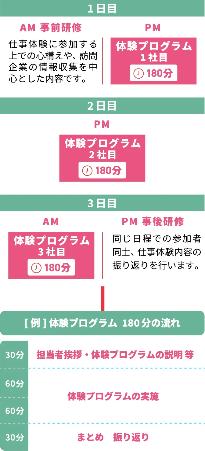 体験プログラムの流れ